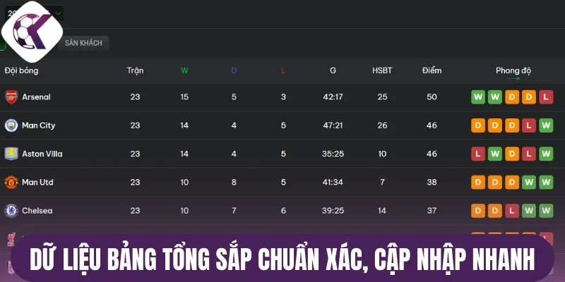 Dữ liệu bảng tổng sắp chuẩn xác, cập nhập nhanh