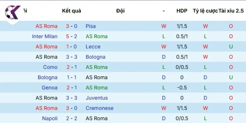 Chuỗi kết quả gần đây của Roma