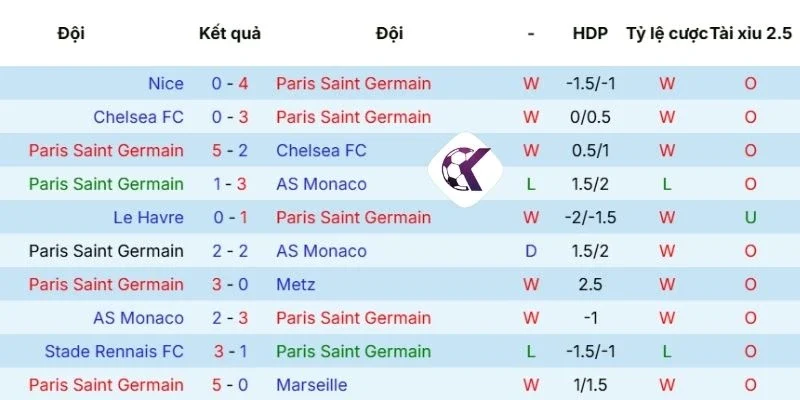 Điểm lại phong độ Paris Saint-Germain