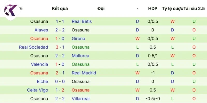 Dữ liệu ra sân vừa qua của Osasuna