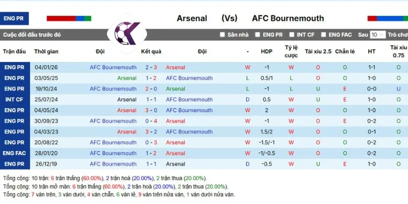 Kết quả so tài tài giữa Arsenal vs Bournemouth