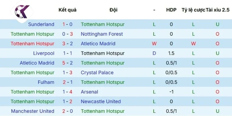Kết quả thi đấu của Tottenham