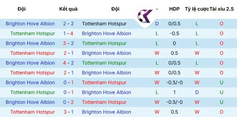 Lịch sử tranh tài giữa Tottenham vs Brighton