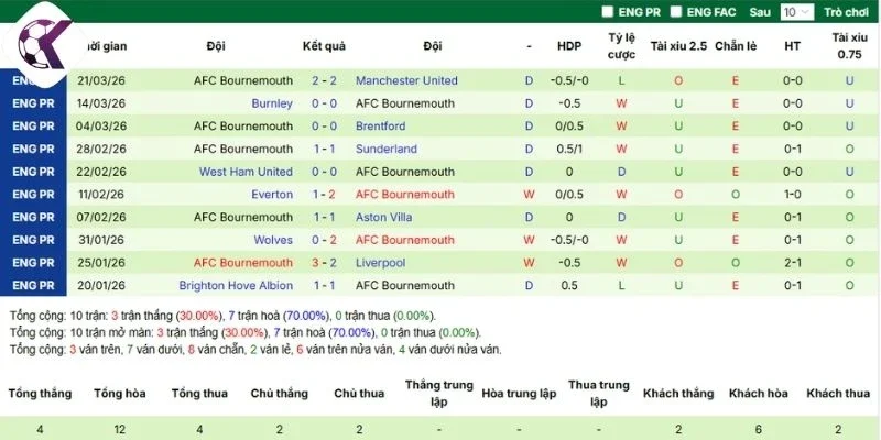 Phong độ các chân sút Bournemouth