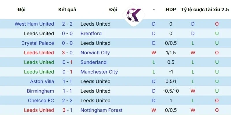 Phong độ Leeds United