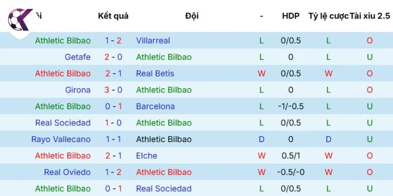 Thành tích các trận gần đây của Athletic Bilbao