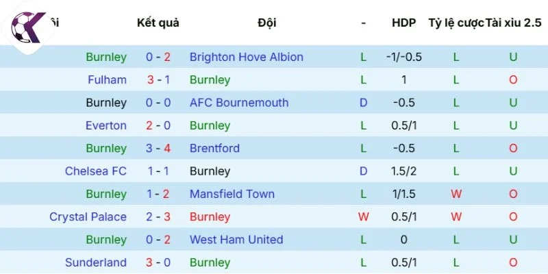 Thành tích ra sân mới nhất của Burnley