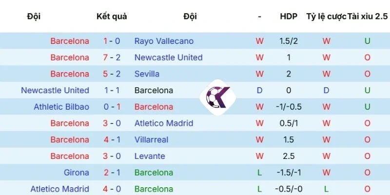 Thống kê kết quả ra sân mới nhất của Barcelona
