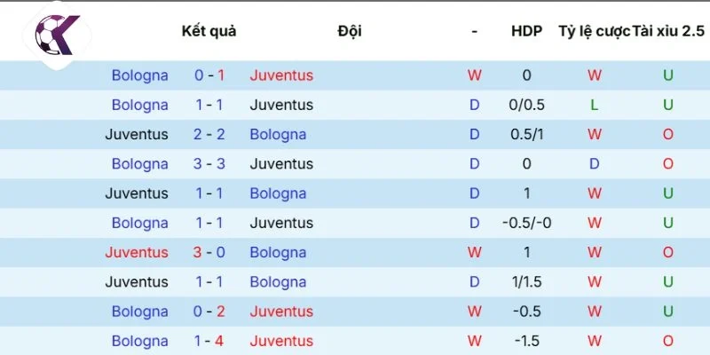 Thống kê những cuộc chạm trán Juventus vs Bologna