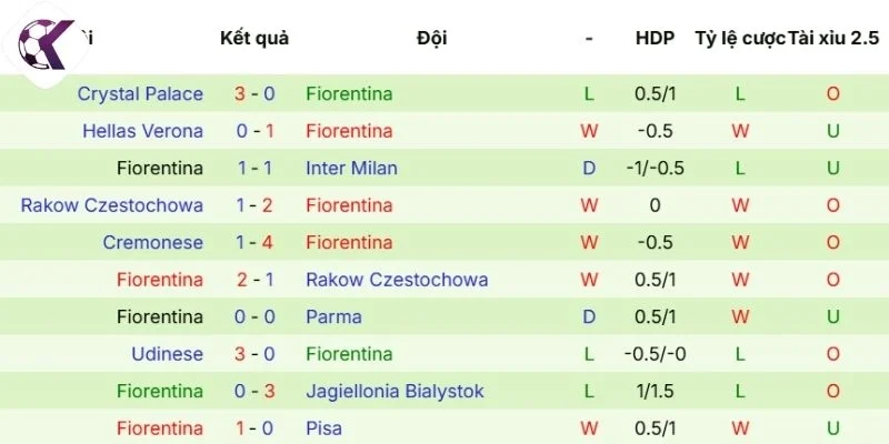 Thành tích ra sân mới nhất của Fiorentina