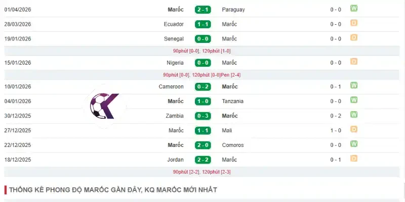 Cập nhật thành tích thi đấu 5 trận mới nhất của Maroc