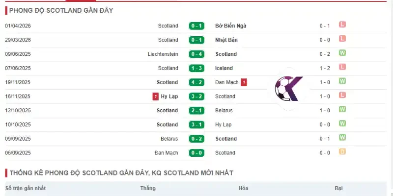Kết quả thống kê thành tích gần đây của Scotland