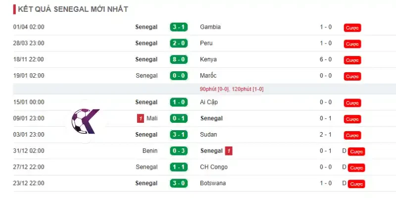 Phân tích phong độ thi đấu của đội Sénégal