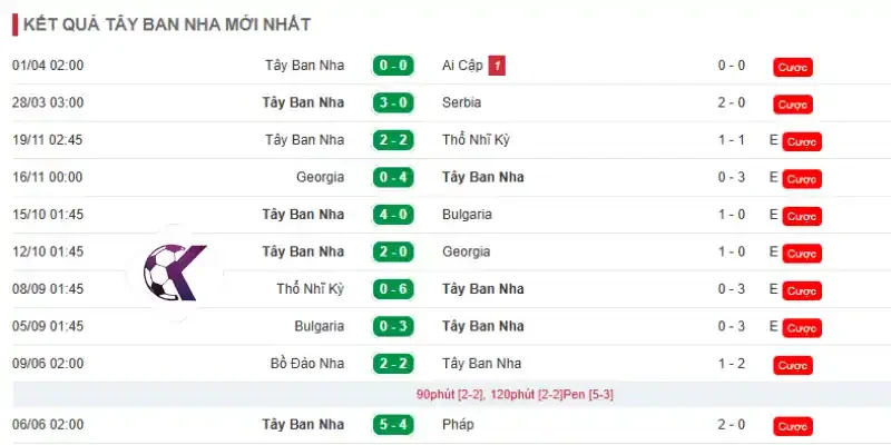 Phong độ bùng nổ của đội tuyển Tây Ban Nha