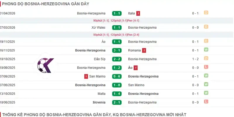 Phong độ những trận đấu mới nhất của Bosnia và Herzegovina