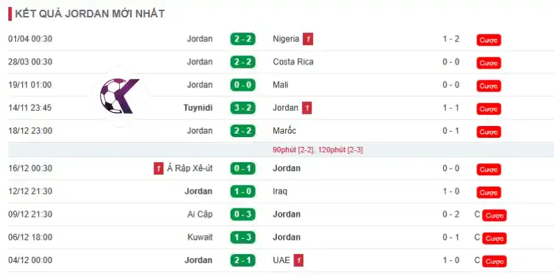 Phong độ những trận đấu mới nhất của đội Jordan