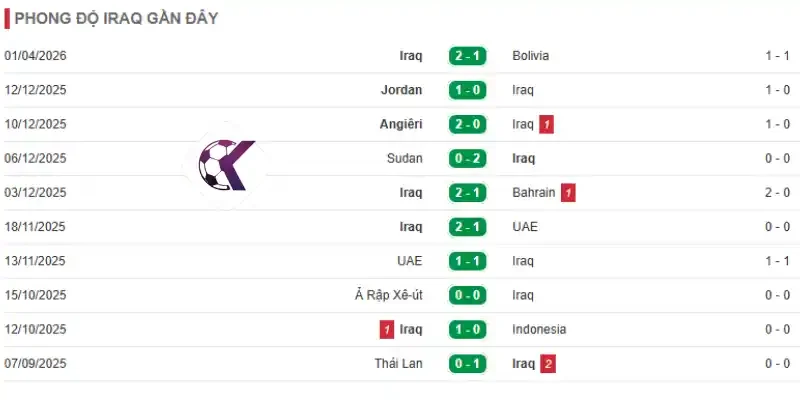 Phong độ những trận đấu mới nhất của Iraq