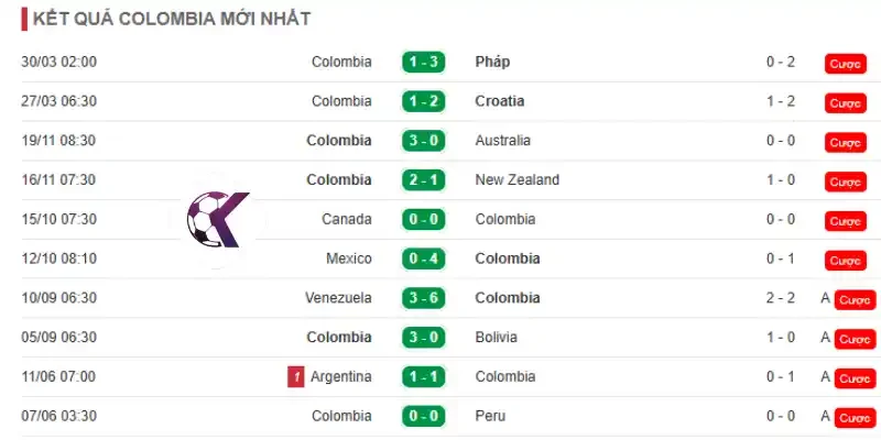 Phong độ thi đấu của Colombia 10 trận mới nhất