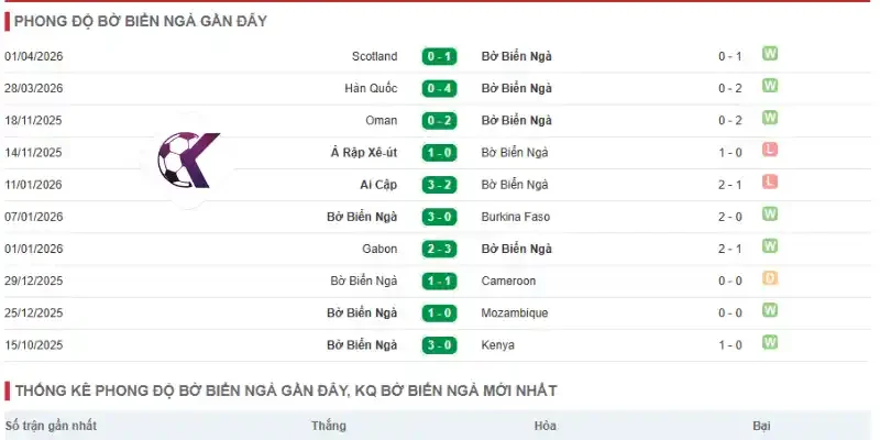 Thành tích thi đấu gần đây của Bờ Biển Ngà
