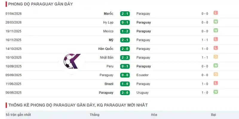 Thống kê thành tích 5 trận ra sân mới nhất của Paraguay