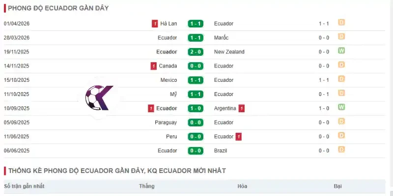 Thống kê thành tích thi đấu gần đây của Ecuador