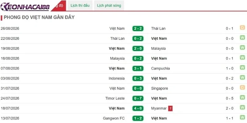 Việt Nam duy trì chuỗi thắng ấn tượng nhờ lối chơi gắn kết